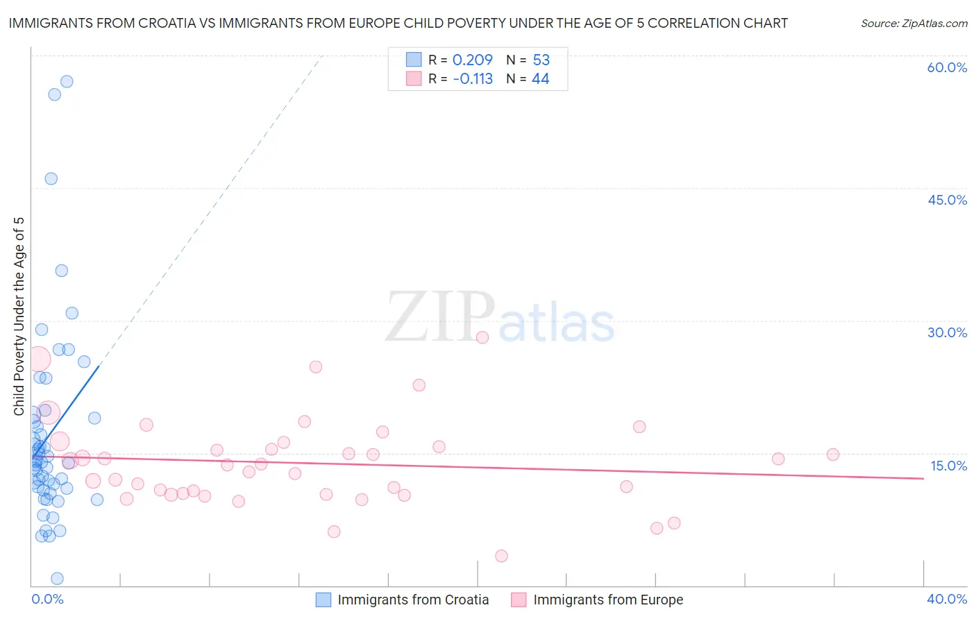 Immigrants from Croatia vs Immigrants from Europe Child Poverty Under the Age of 5