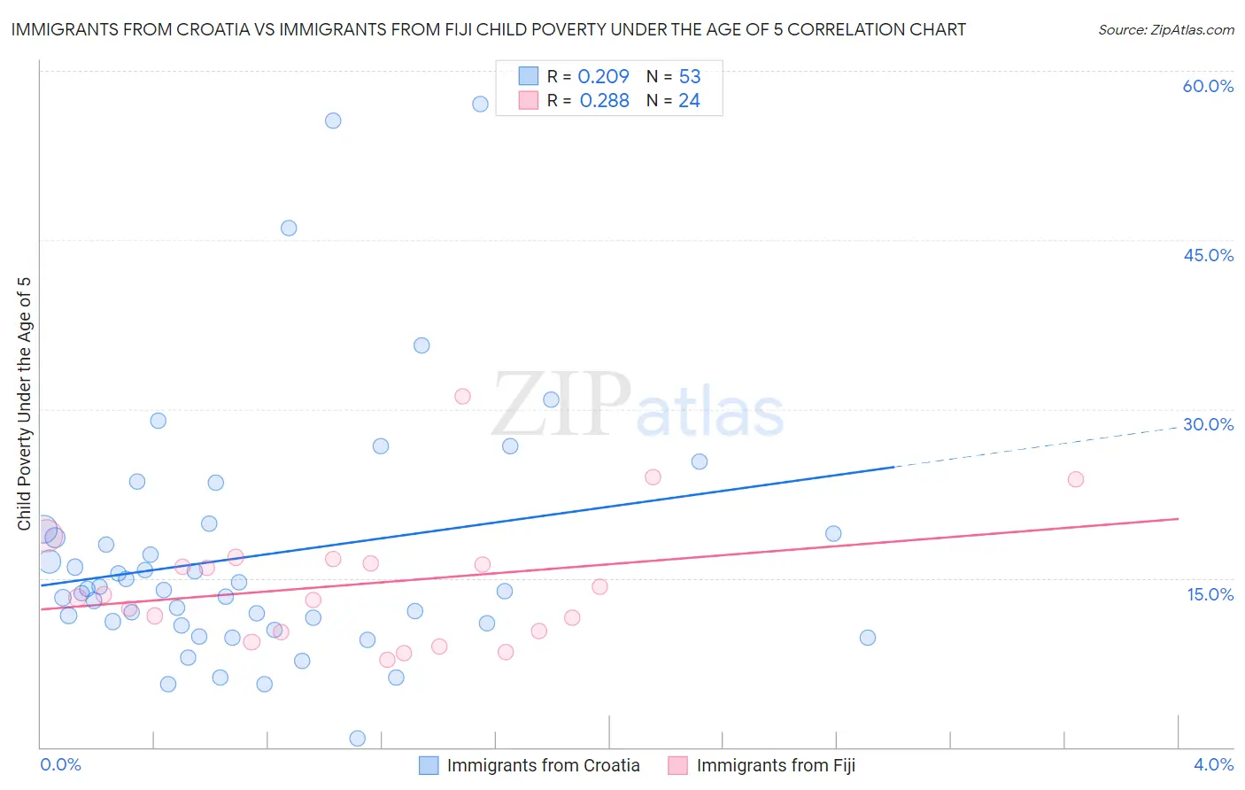 Immigrants from Croatia vs Immigrants from Fiji Child Poverty Under the Age of 5