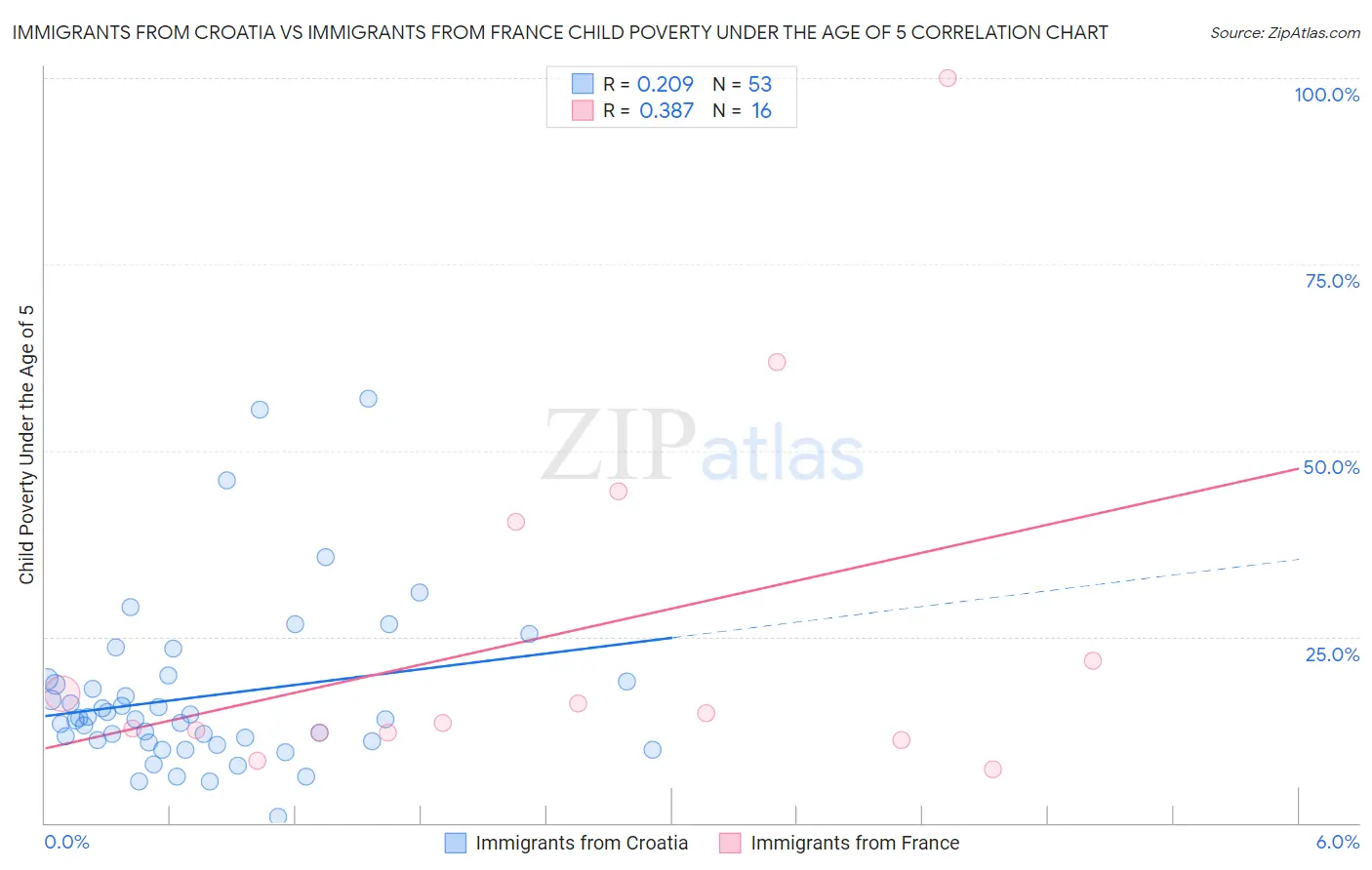 Immigrants from Croatia vs Immigrants from France Child Poverty Under the Age of 5