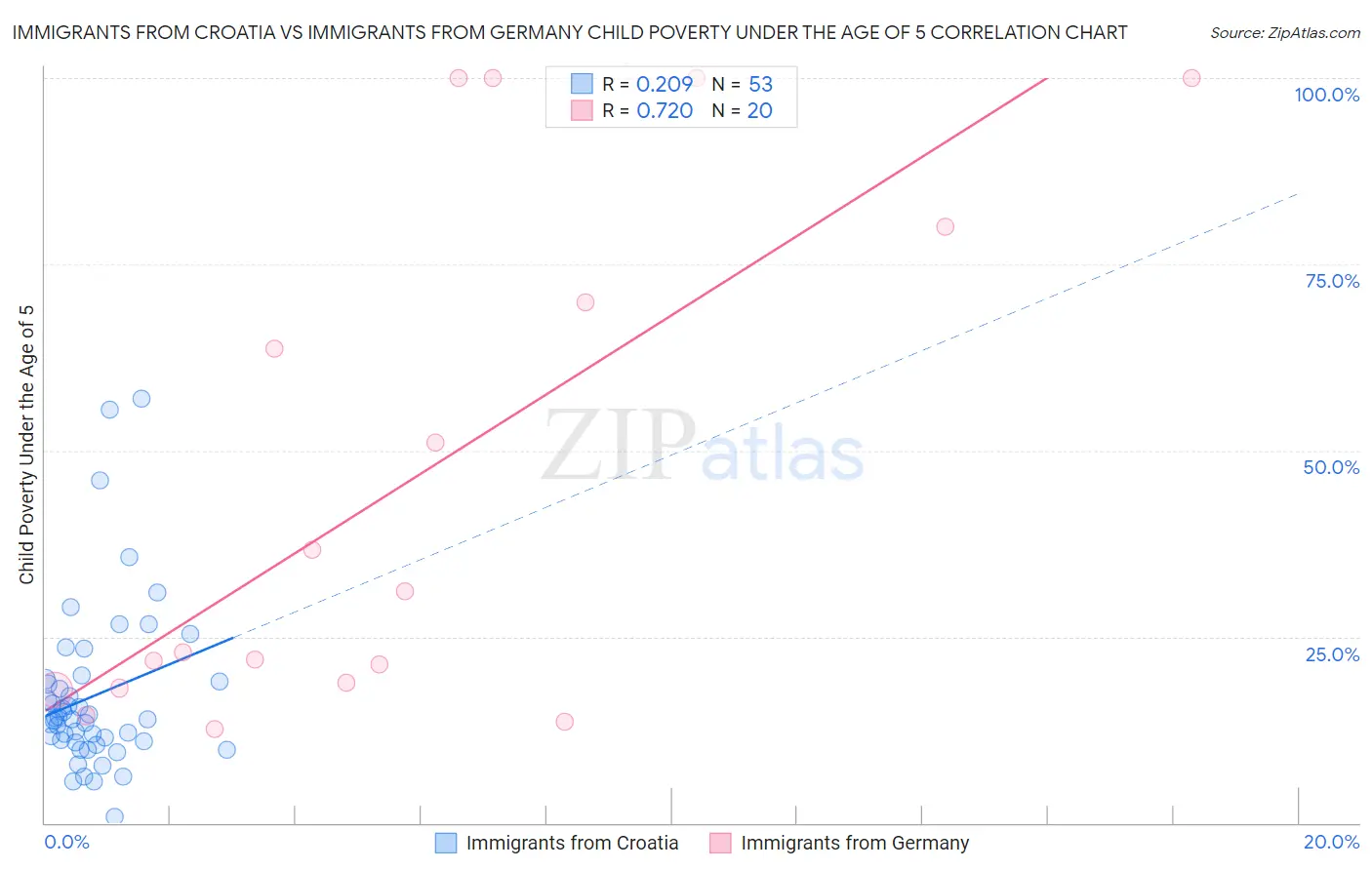 Immigrants from Croatia vs Immigrants from Germany Child Poverty Under the Age of 5