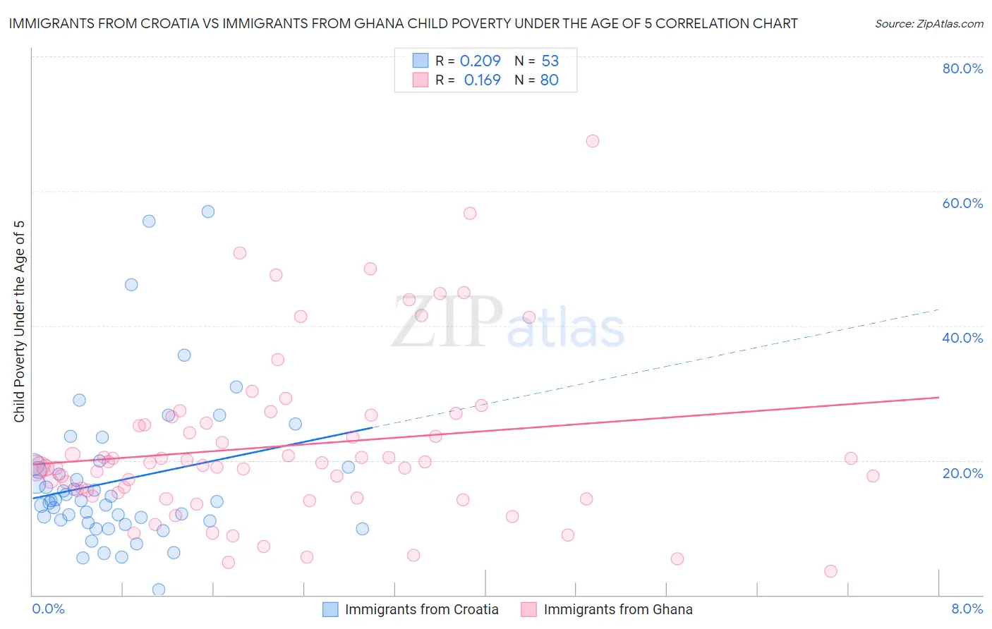 Immigrants from Croatia vs Immigrants from Ghana Child Poverty Under the Age of 5