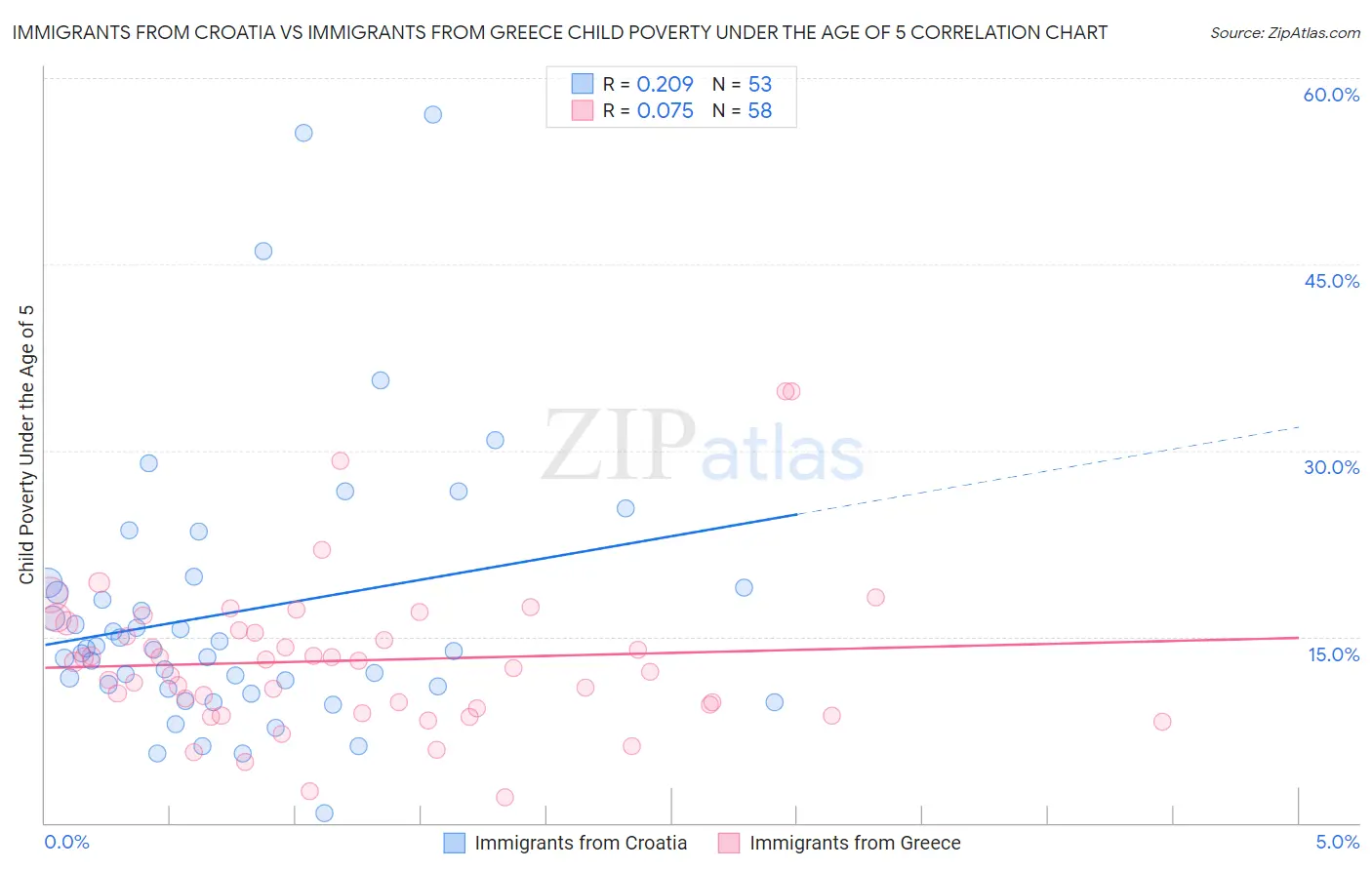 Immigrants from Croatia vs Immigrants from Greece Child Poverty Under the Age of 5