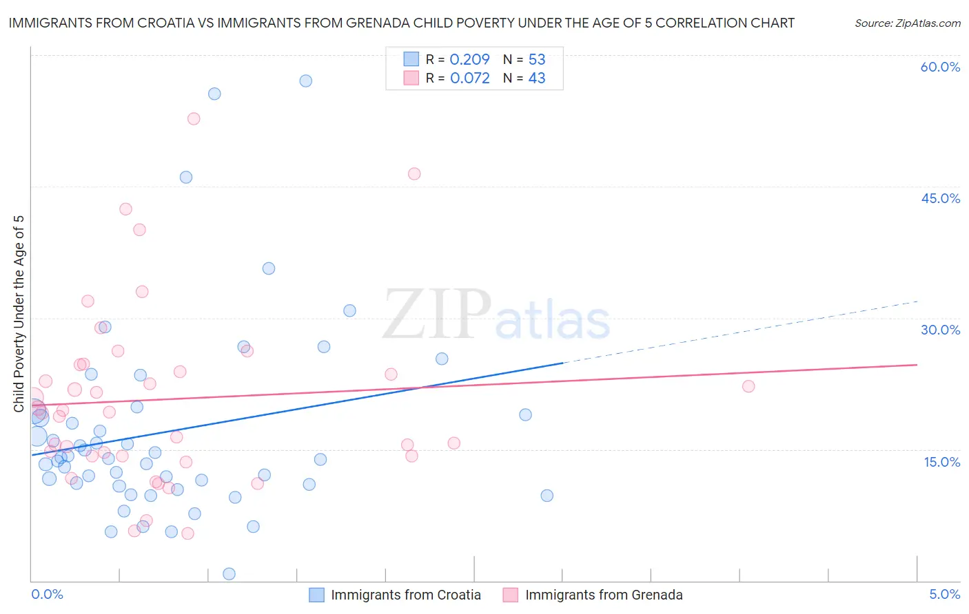 Immigrants from Croatia vs Immigrants from Grenada Child Poverty Under the Age of 5