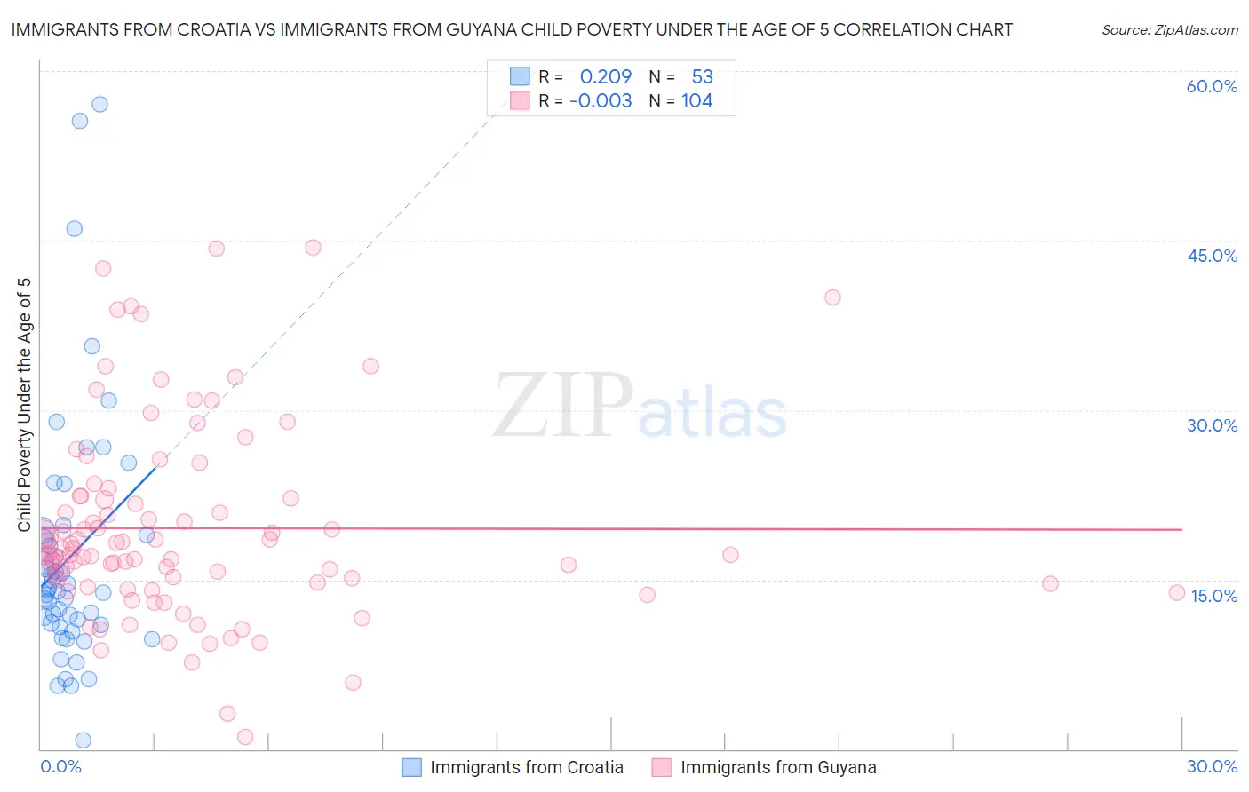 Immigrants from Croatia vs Immigrants from Guyana Child Poverty Under the Age of 5