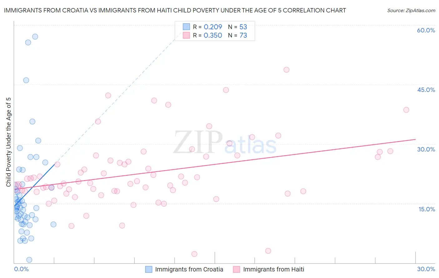 Immigrants from Croatia vs Immigrants from Haiti Child Poverty Under the Age of 5