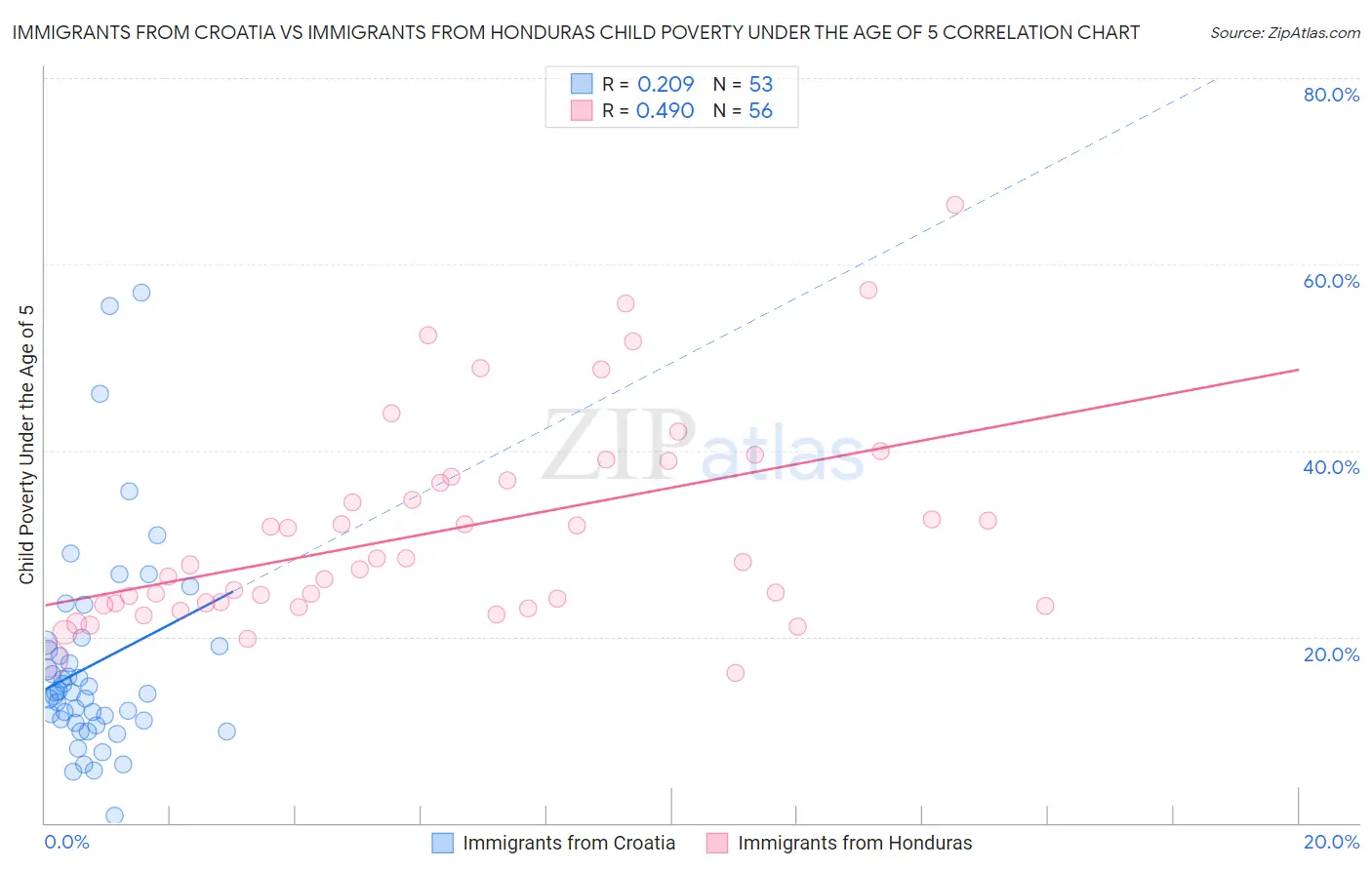 Immigrants from Croatia vs Immigrants from Honduras Child Poverty Under the Age of 5