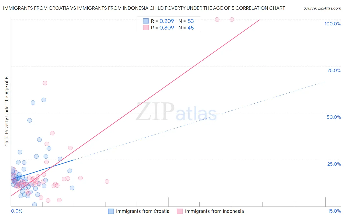 Immigrants from Croatia vs Immigrants from Indonesia Child Poverty Under the Age of 5