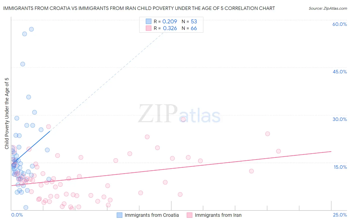 Immigrants from Croatia vs Immigrants from Iran Child Poverty Under the Age of 5