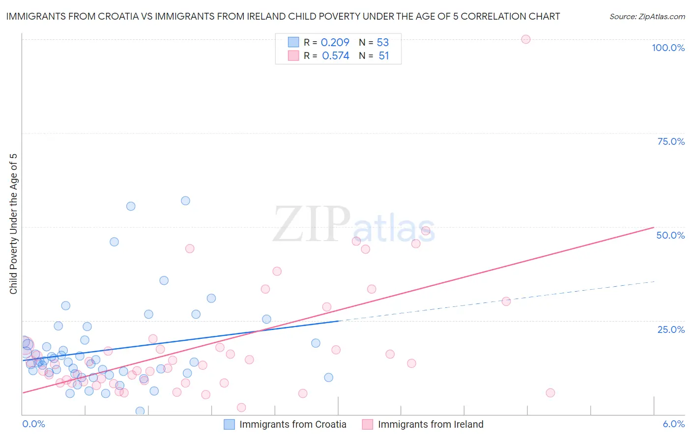 Immigrants from Croatia vs Immigrants from Ireland Child Poverty Under the Age of 5
