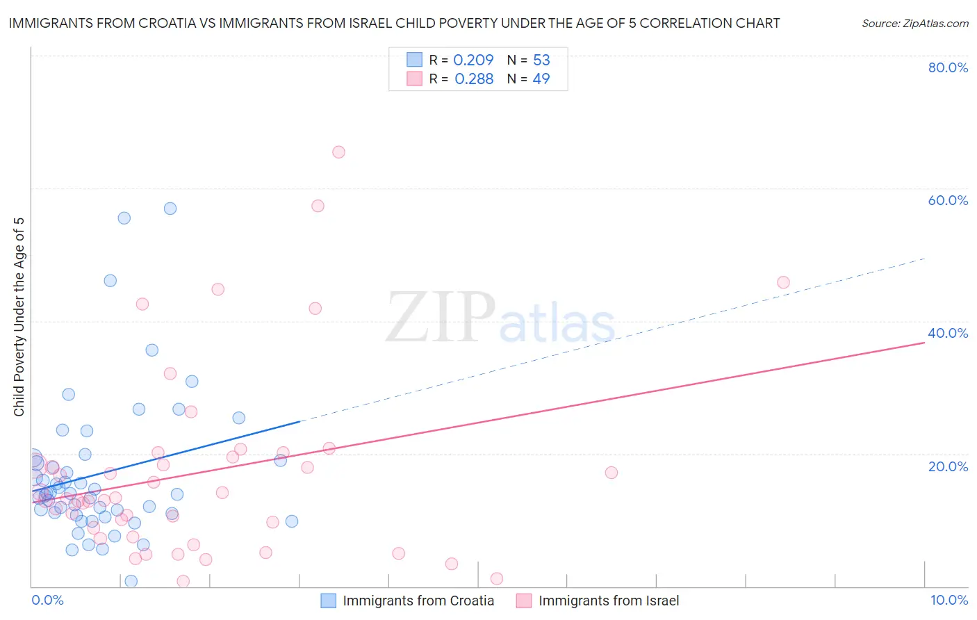 Immigrants from Croatia vs Immigrants from Israel Child Poverty Under the Age of 5