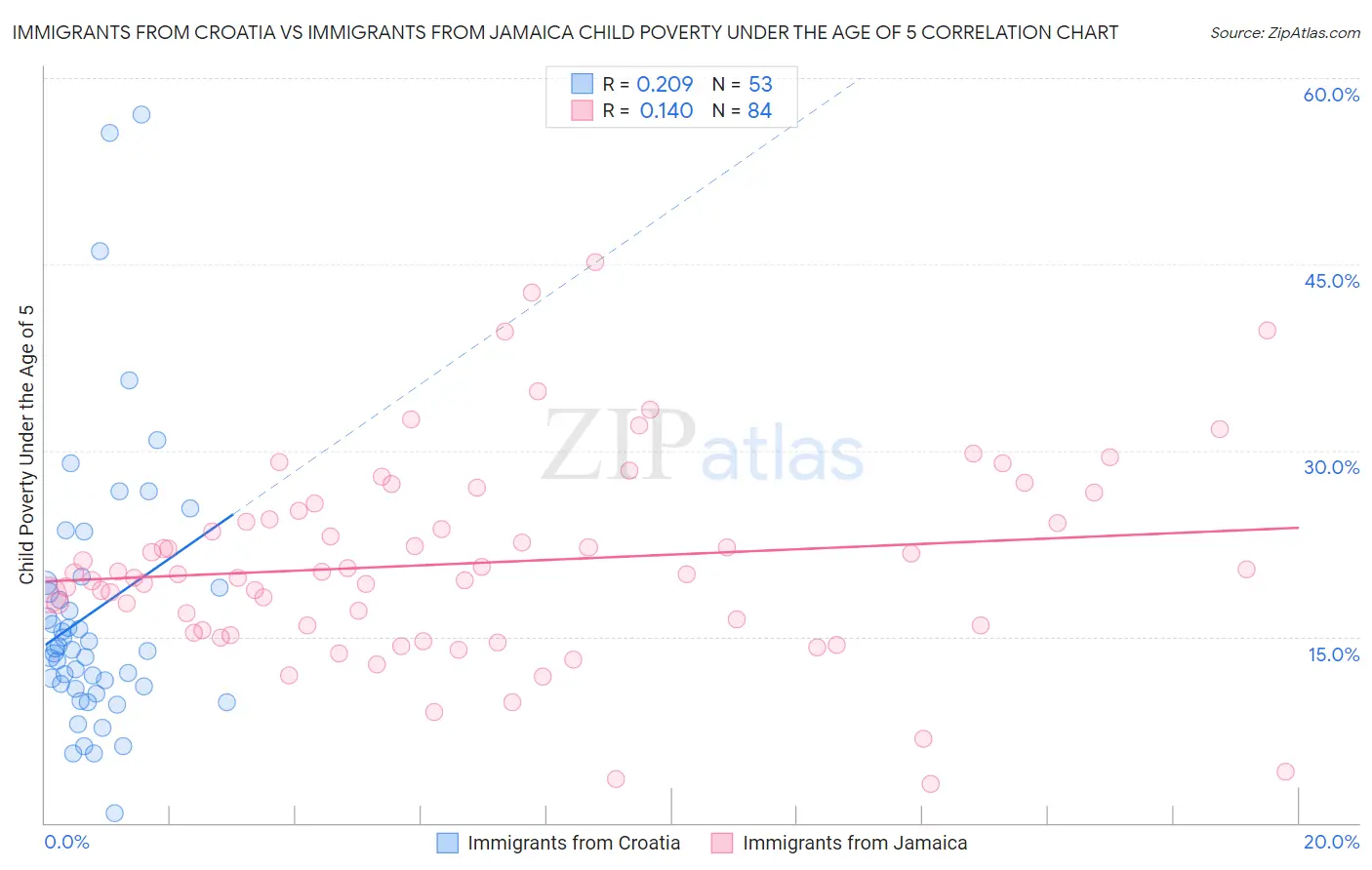 Immigrants from Croatia vs Immigrants from Jamaica Child Poverty Under the Age of 5