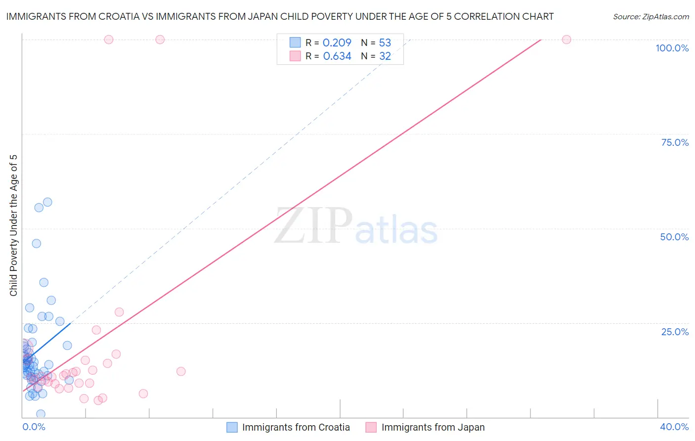 Immigrants from Croatia vs Immigrants from Japan Child Poverty Under the Age of 5