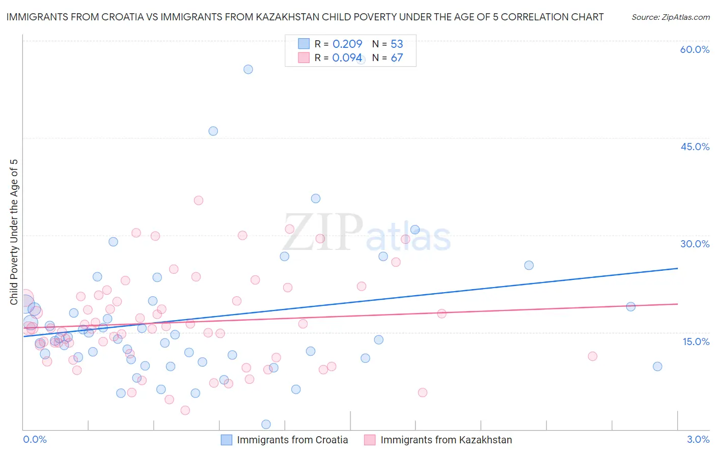 Immigrants from Croatia vs Immigrants from Kazakhstan Child Poverty Under the Age of 5