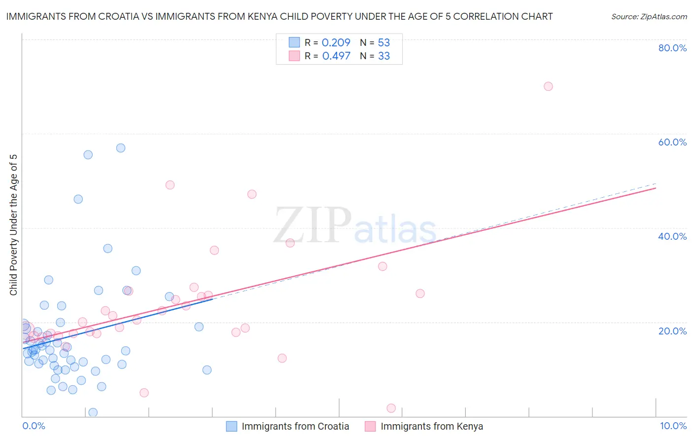 Immigrants from Croatia vs Immigrants from Kenya Child Poverty Under the Age of 5