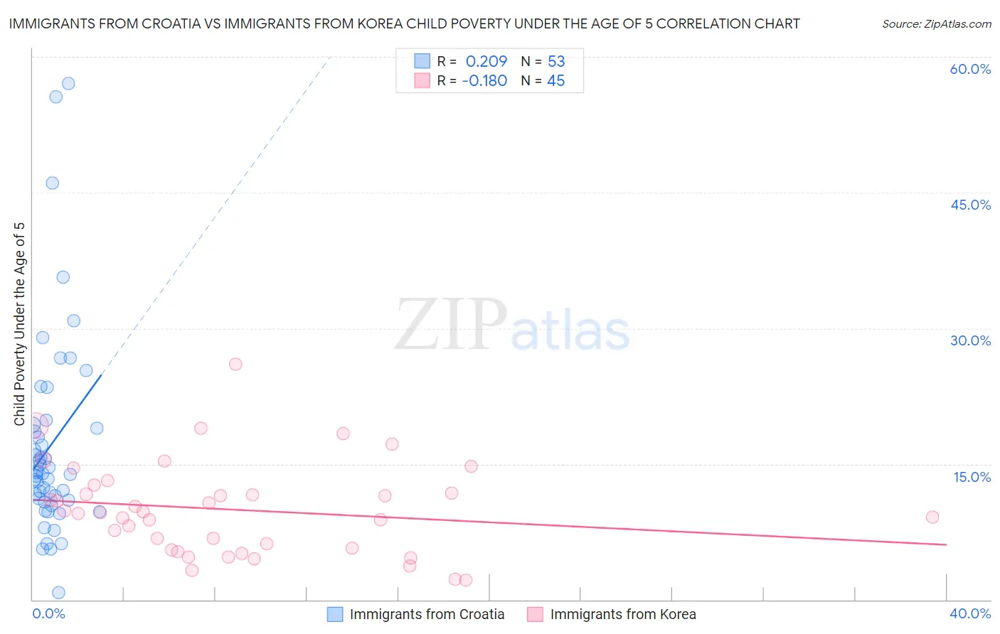 Immigrants from Croatia vs Immigrants from Korea Child Poverty Under the Age of 5