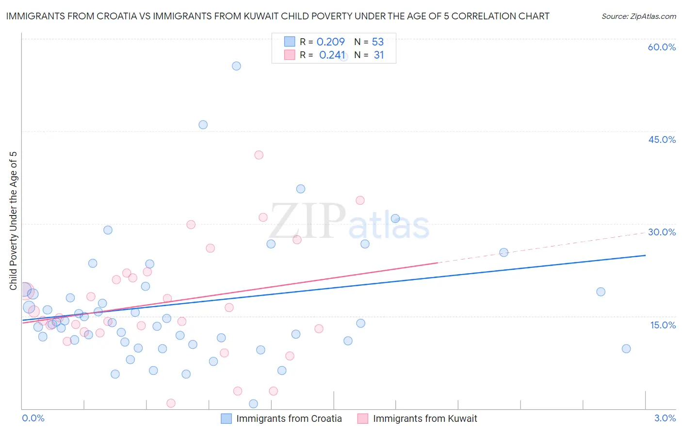 Immigrants from Croatia vs Immigrants from Kuwait Child Poverty Under the Age of 5