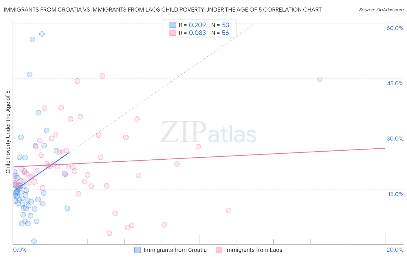 Immigrants from Croatia vs Immigrants from Laos Child Poverty Under the Age of 5