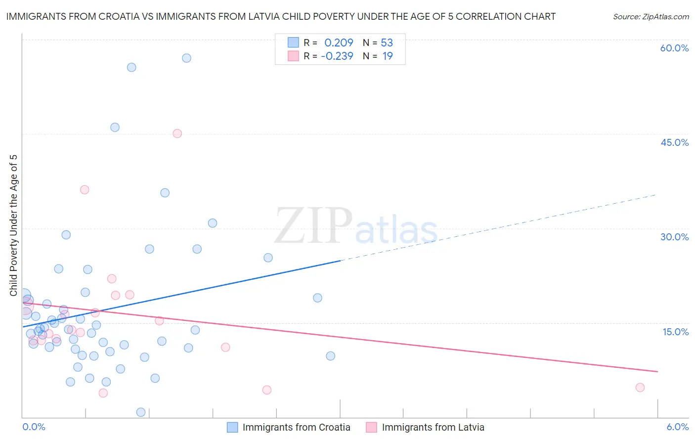 Immigrants from Croatia vs Immigrants from Latvia Child Poverty Under the Age of 5