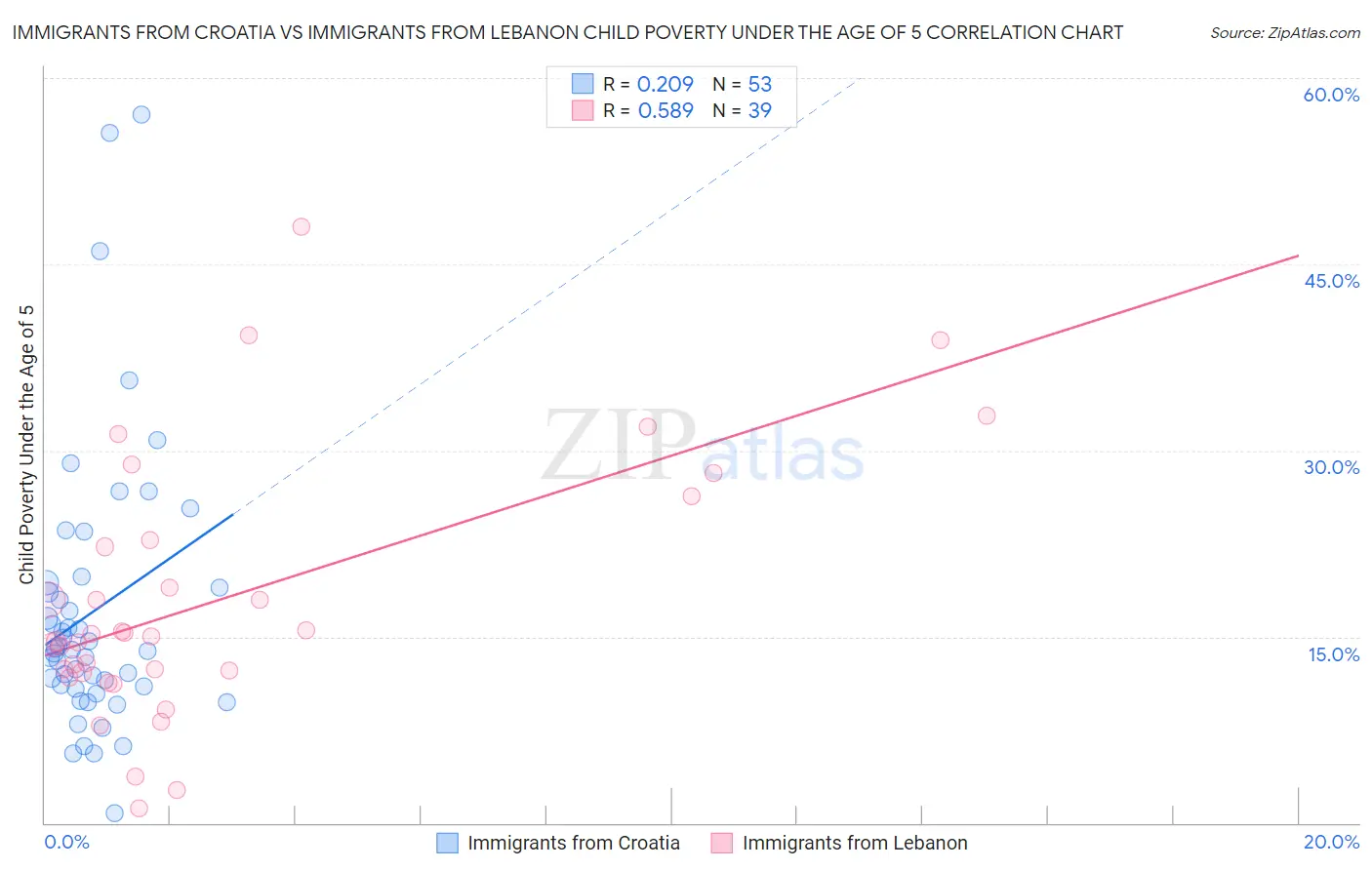 Immigrants from Croatia vs Immigrants from Lebanon Child Poverty Under the Age of 5