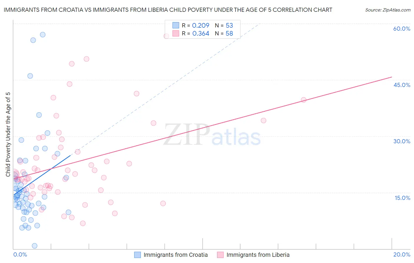 Immigrants from Croatia vs Immigrants from Liberia Child Poverty Under the Age of 5