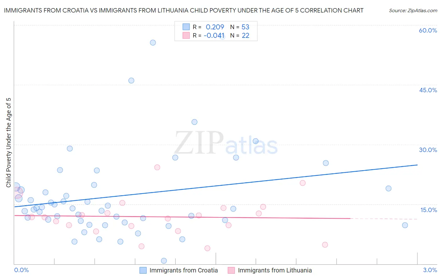 Immigrants from Croatia vs Immigrants from Lithuania Child Poverty Under the Age of 5
