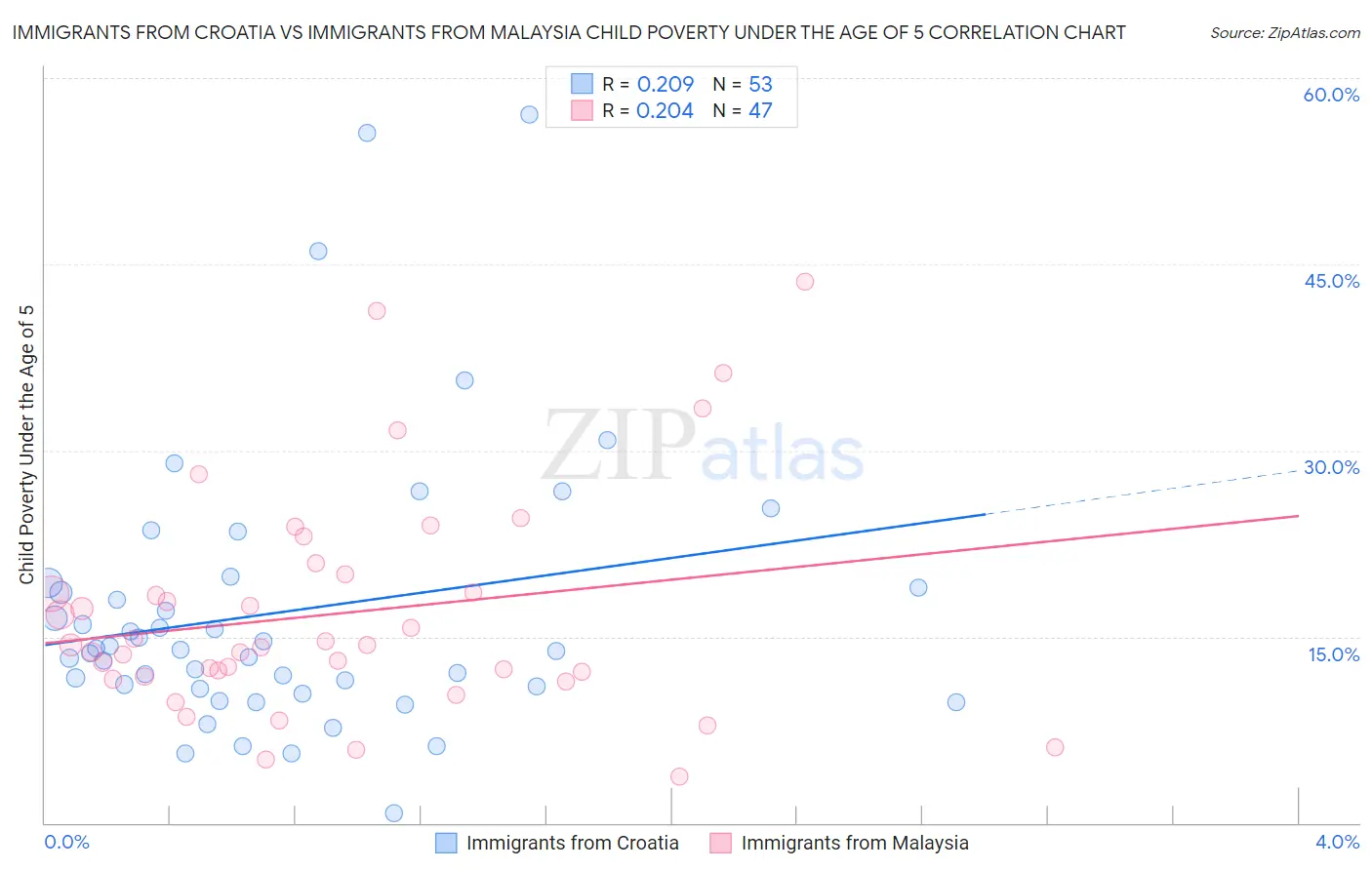Immigrants from Croatia vs Immigrants from Malaysia Child Poverty Under the Age of 5
