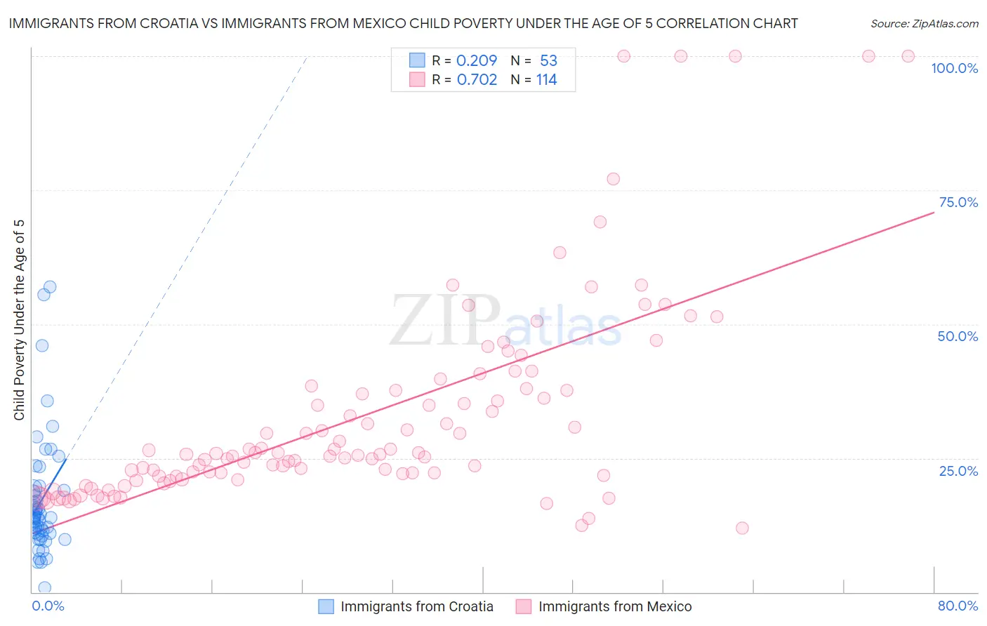 Immigrants from Croatia vs Immigrants from Mexico Child Poverty Under the Age of 5