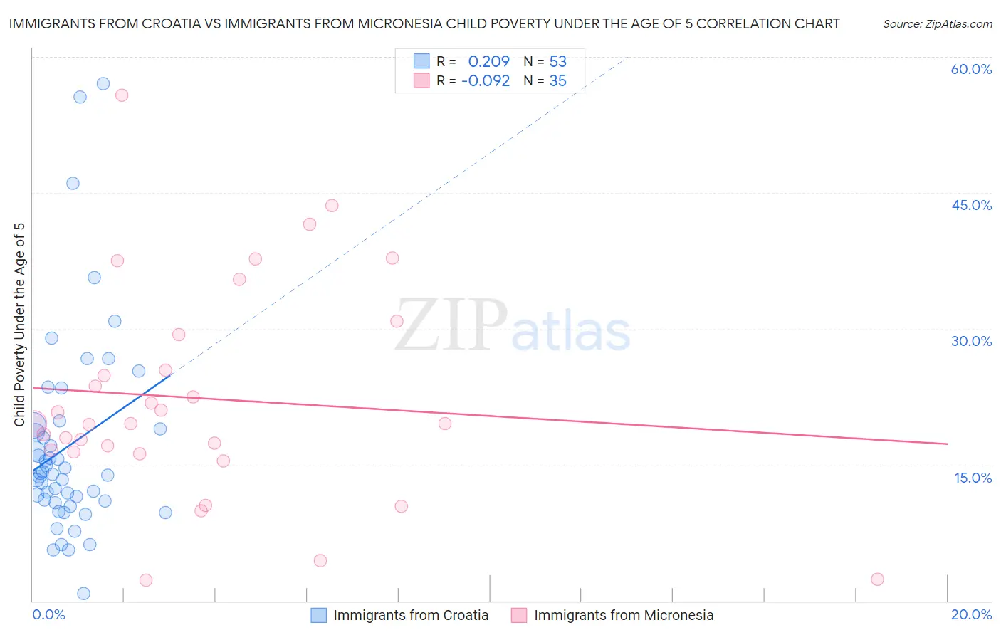 Immigrants from Croatia vs Immigrants from Micronesia Child Poverty Under the Age of 5