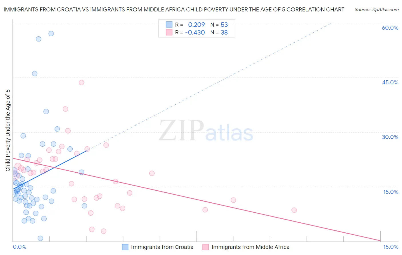 Immigrants from Croatia vs Immigrants from Middle Africa Child Poverty Under the Age of 5