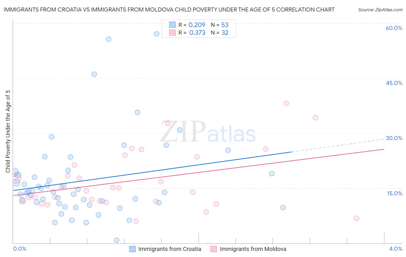 Immigrants from Croatia vs Immigrants from Moldova Child Poverty Under the Age of 5
