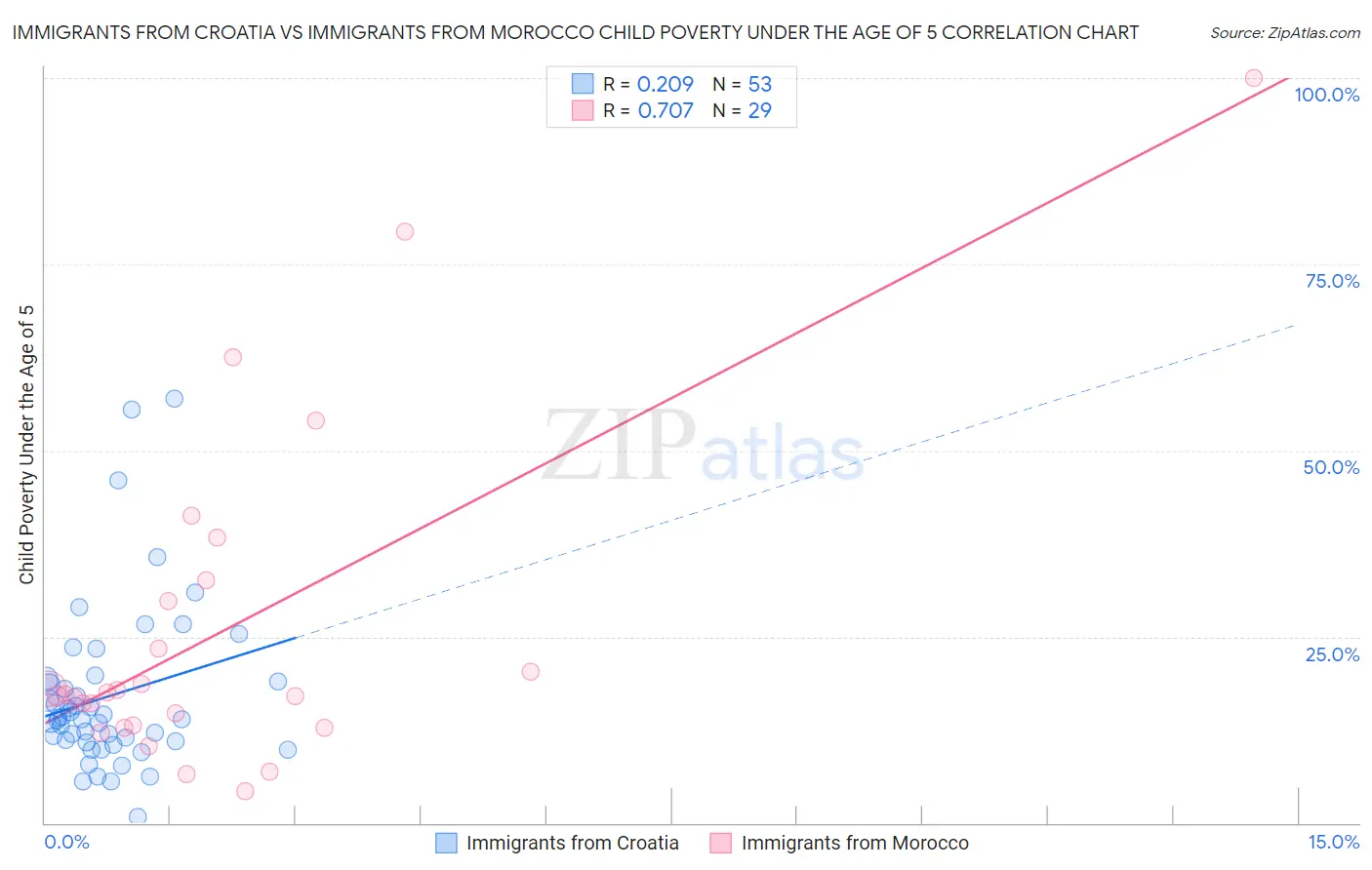 Immigrants from Croatia vs Immigrants from Morocco Child Poverty Under the Age of 5