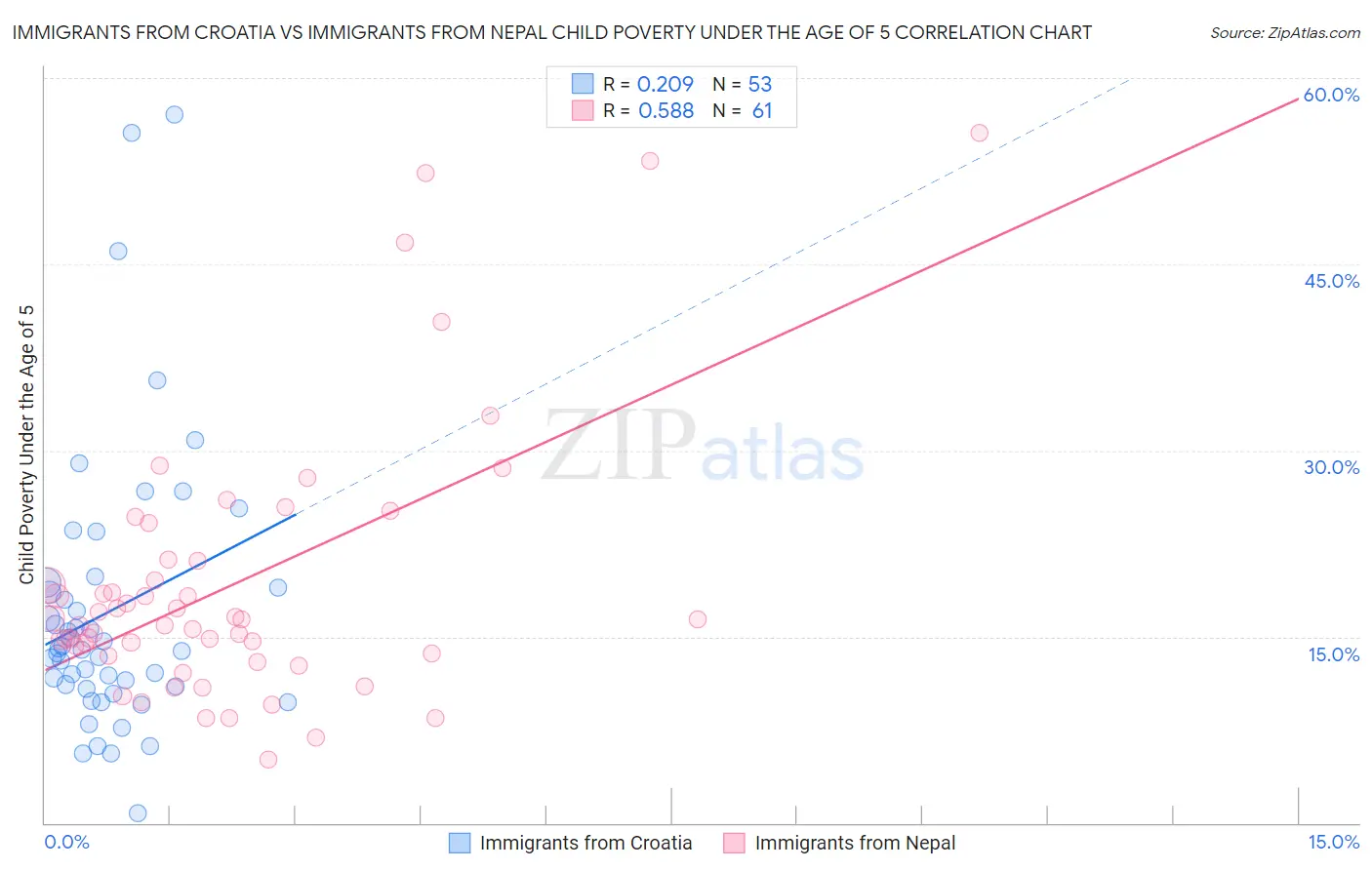 Immigrants from Croatia vs Immigrants from Nepal Child Poverty Under the Age of 5