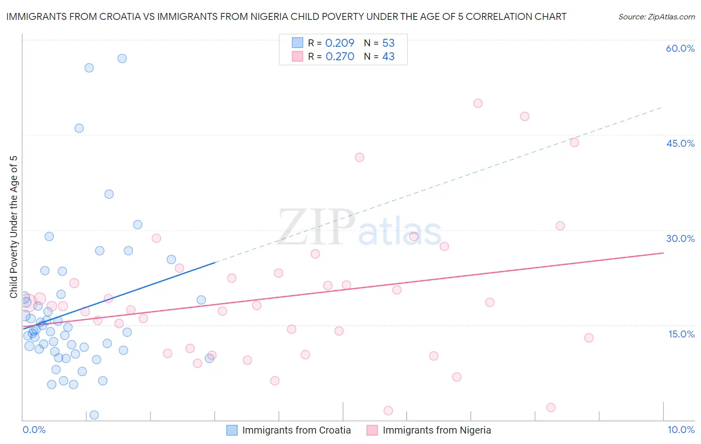 Immigrants from Croatia vs Immigrants from Nigeria Child Poverty Under the Age of 5