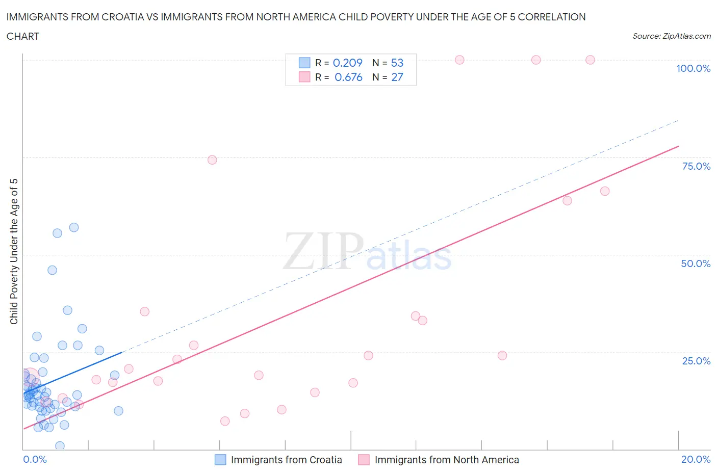 Immigrants from Croatia vs Immigrants from North America Child Poverty Under the Age of 5