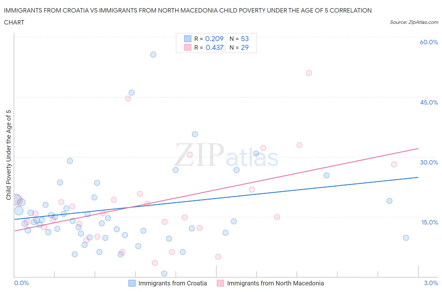 Immigrants from Croatia vs Immigrants from North Macedonia Child Poverty Under the Age of 5