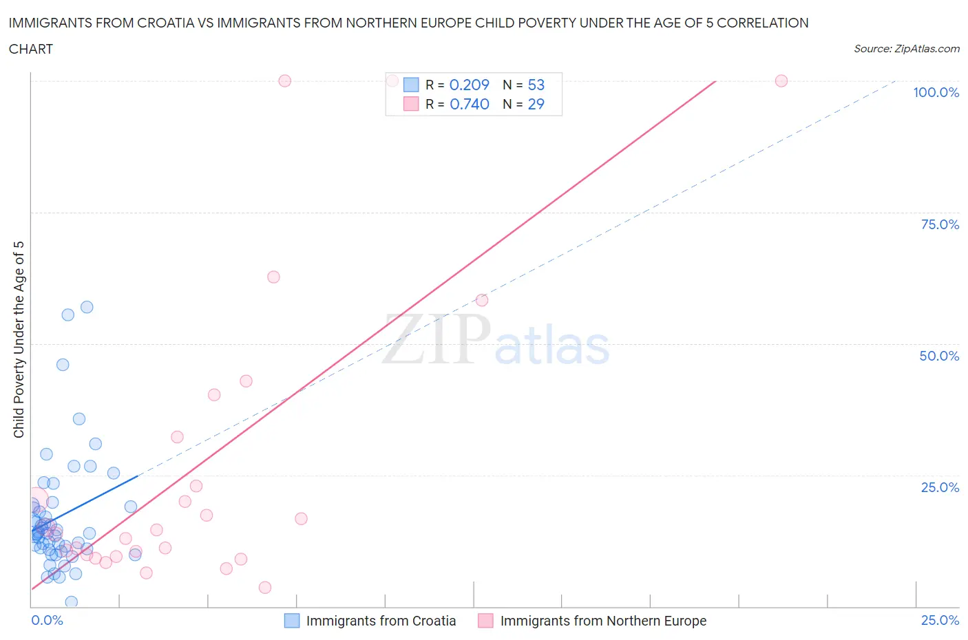 Immigrants from Croatia vs Immigrants from Northern Europe Child Poverty Under the Age of 5