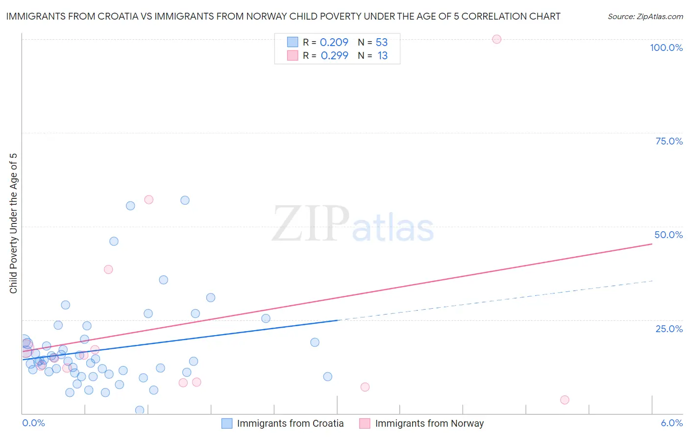 Immigrants from Croatia vs Immigrants from Norway Child Poverty Under the Age of 5