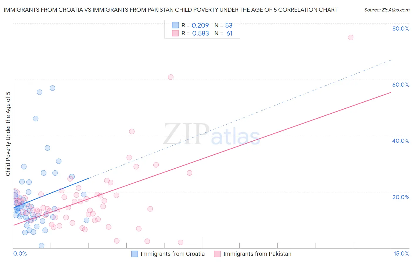 Immigrants from Croatia vs Immigrants from Pakistan Child Poverty Under the Age of 5