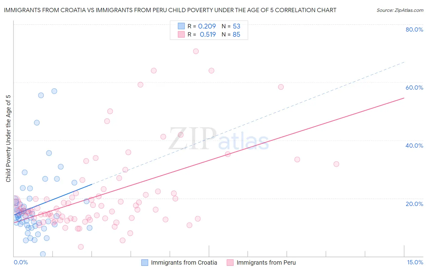 Immigrants from Croatia vs Immigrants from Peru Child Poverty Under the Age of 5