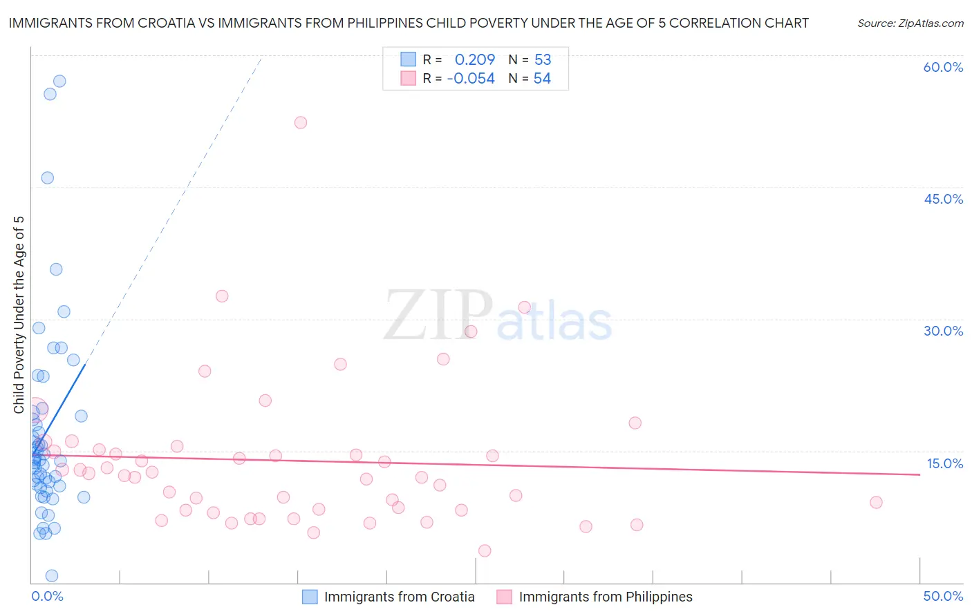 Immigrants from Croatia vs Immigrants from Philippines Child Poverty Under the Age of 5