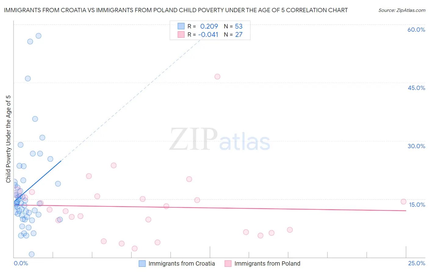 Immigrants from Croatia vs Immigrants from Poland Child Poverty Under the Age of 5