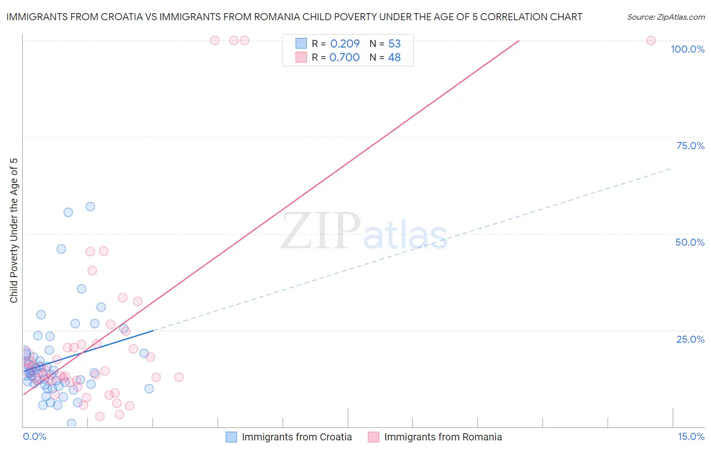 Immigrants from Croatia vs Immigrants from Romania Child Poverty Under the Age of 5