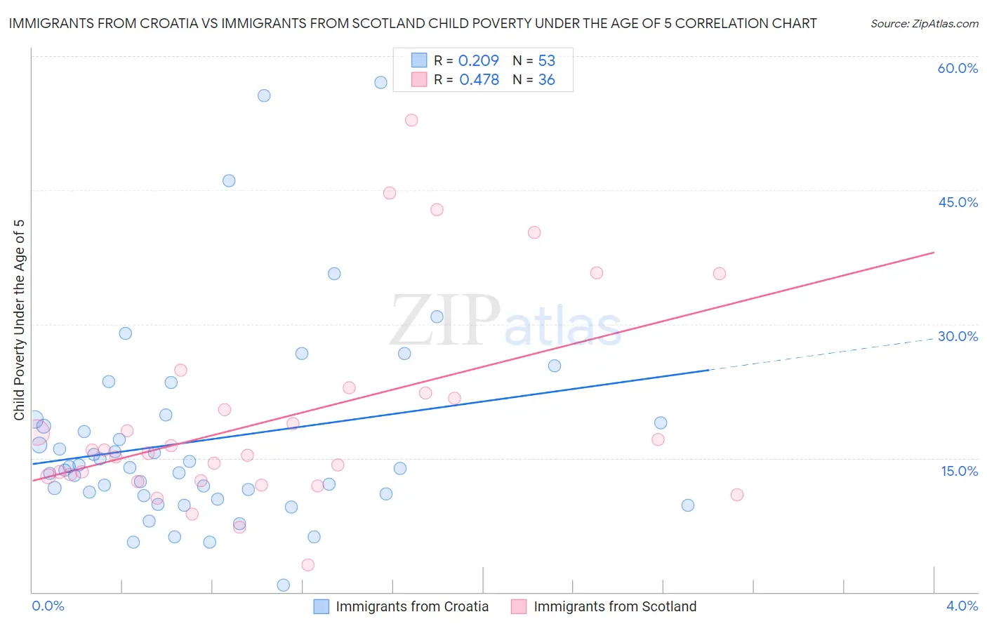 Immigrants from Croatia vs Immigrants from Scotland Child Poverty Under the Age of 5