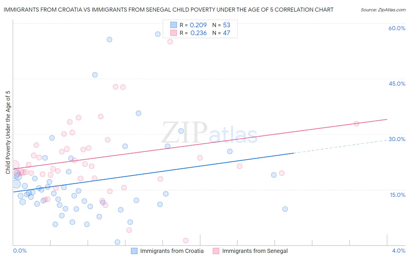 Immigrants from Croatia vs Immigrants from Senegal Child Poverty Under the Age of 5