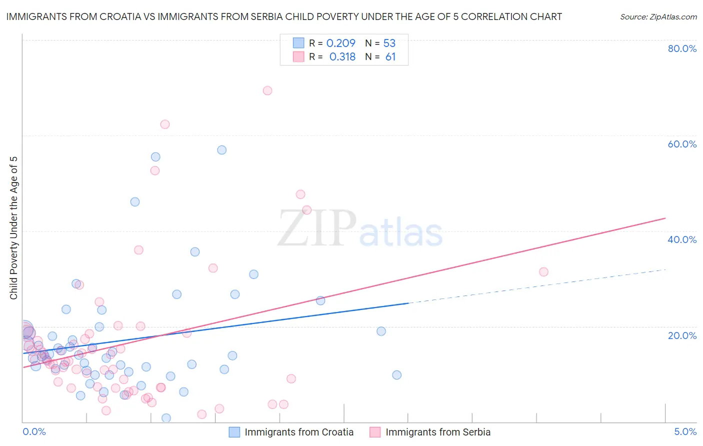 Immigrants from Croatia vs Immigrants from Serbia Child Poverty Under the Age of 5