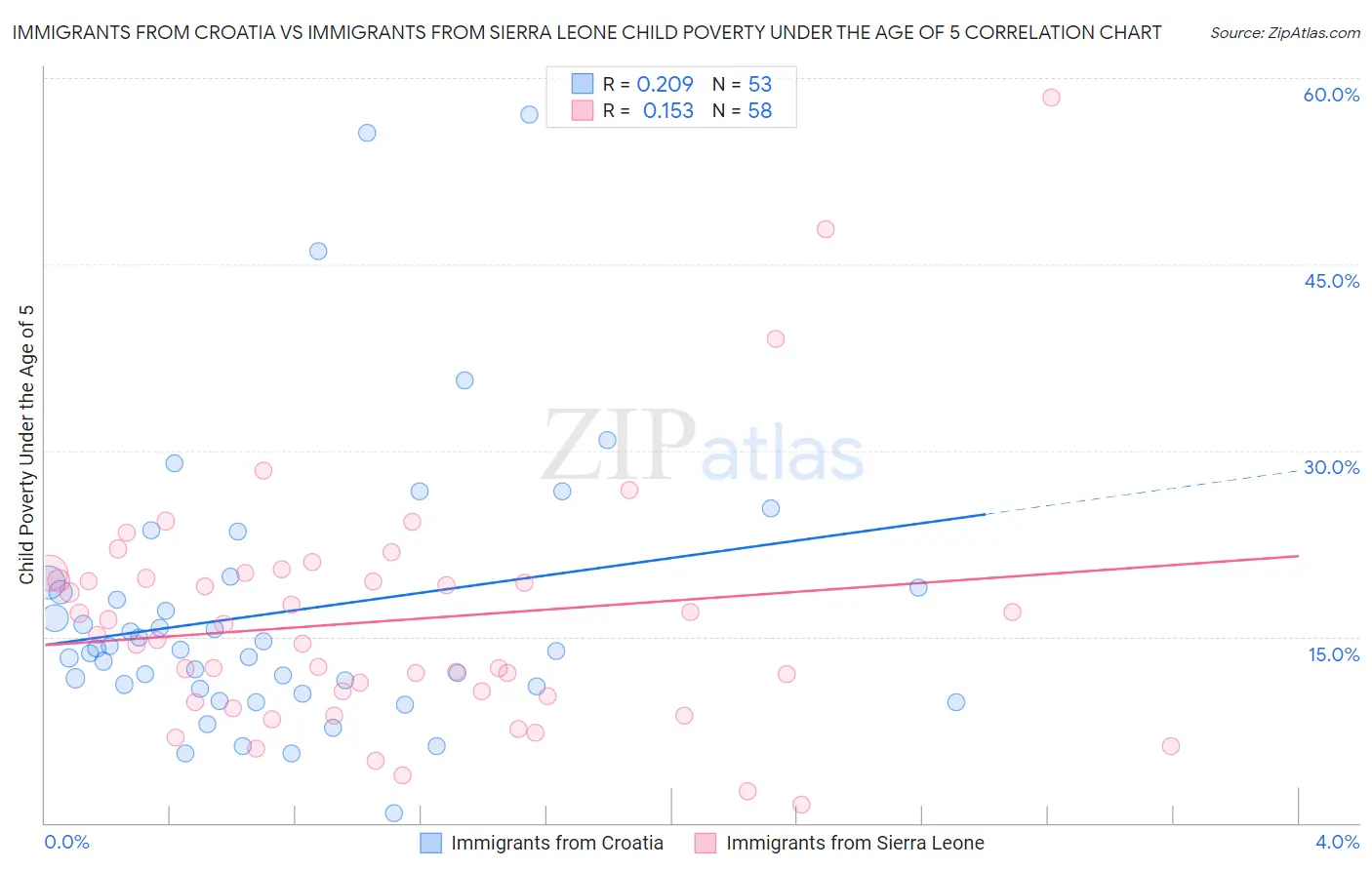 Immigrants from Croatia vs Immigrants from Sierra Leone Child Poverty Under the Age of 5