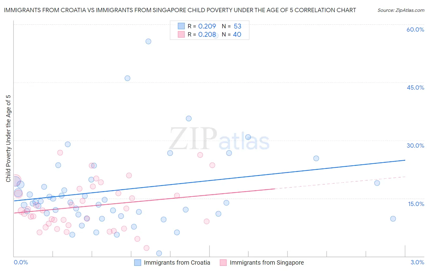 Immigrants from Croatia vs Immigrants from Singapore Child Poverty Under the Age of 5