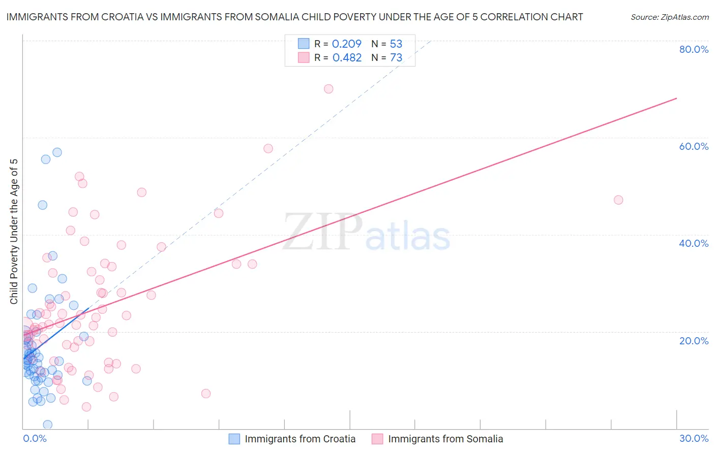 Immigrants from Croatia vs Immigrants from Somalia Child Poverty Under the Age of 5