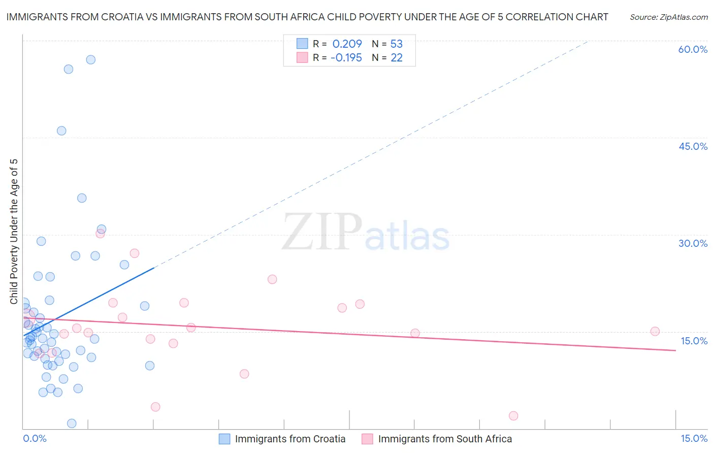 Immigrants from Croatia vs Immigrants from South Africa Child Poverty Under the Age of 5