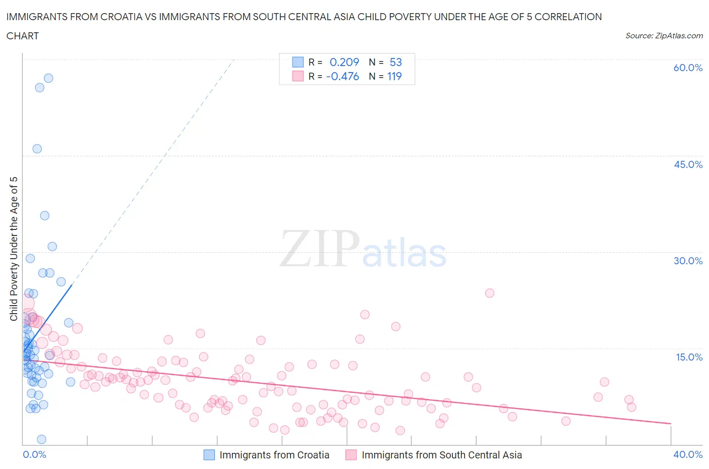 Immigrants from Croatia vs Immigrants from South Central Asia Child Poverty Under the Age of 5